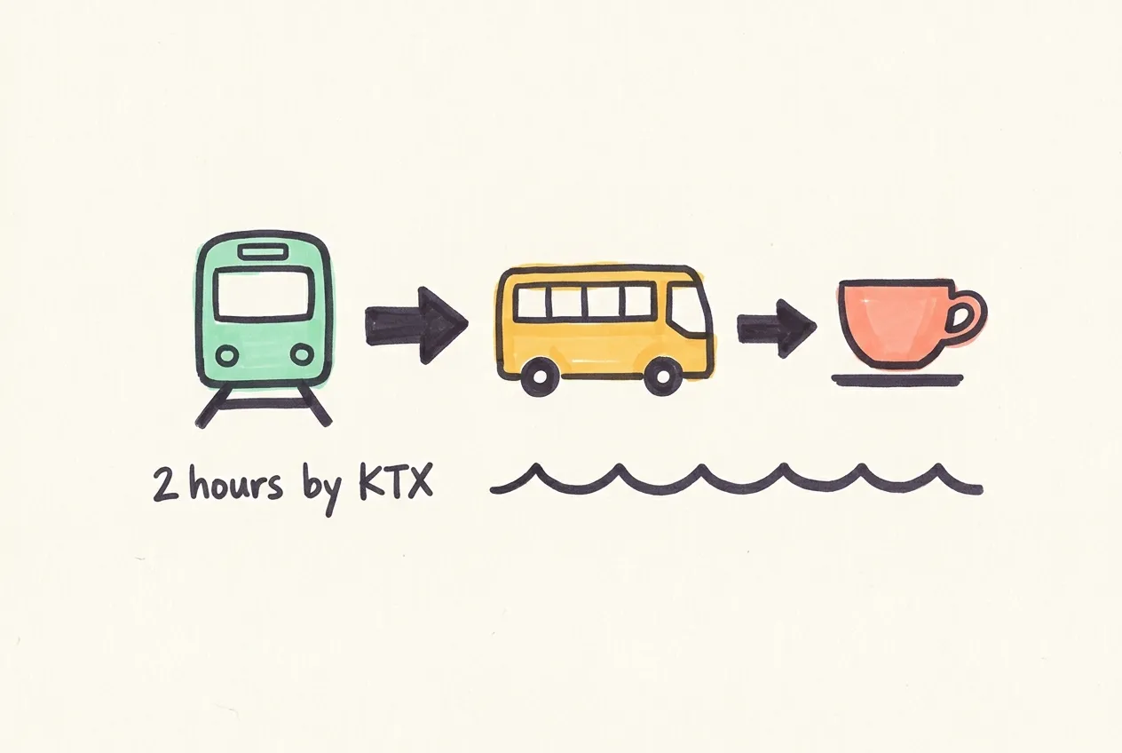 Marker-drawn route from a train to a bus to a coffee cup with a wavy sea line, with the handwritten note '2 hours by KTX'