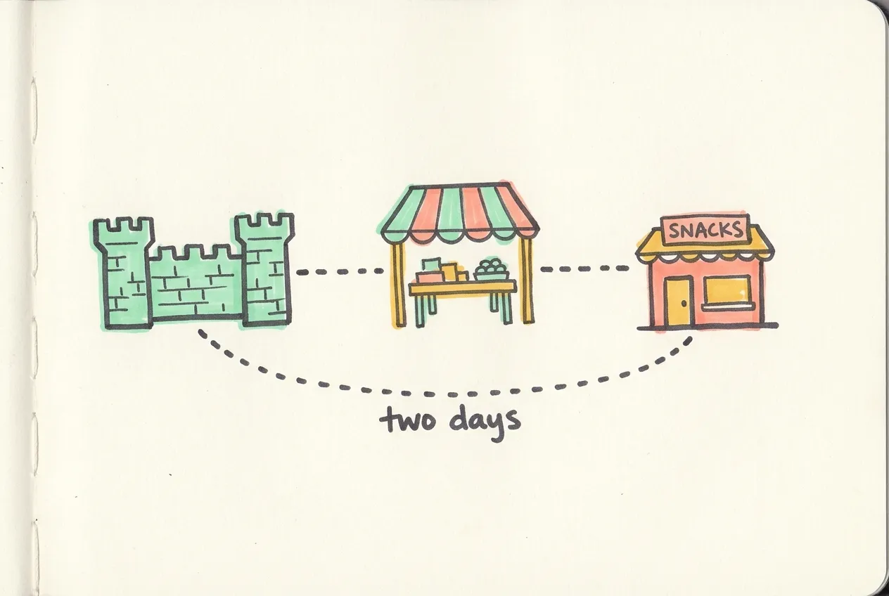 Marker illustration of a fortress wall, a market stall and a small shop joined by a dotted line, labeled two days