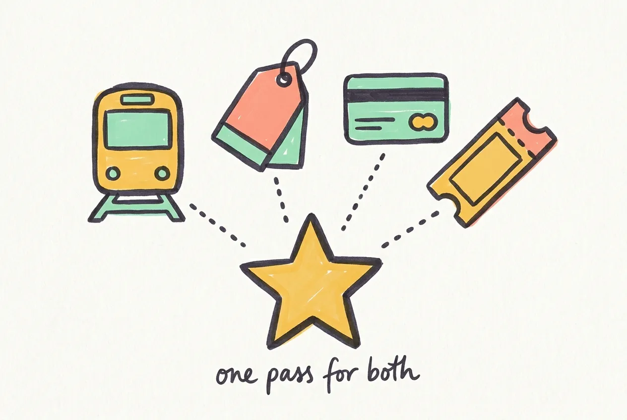 Marker-drawn train, price tag, card and admission ticket all linked to one star badge, with the handwritten note 'one pass for both'