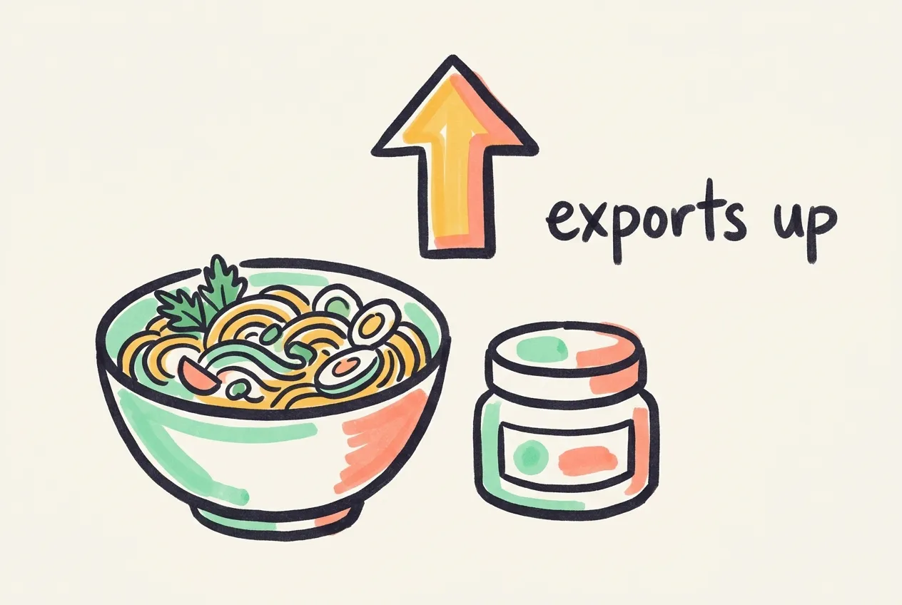 Marker illustration of a noodle bowl and a cream jar with an upward arrow, labeled exports up